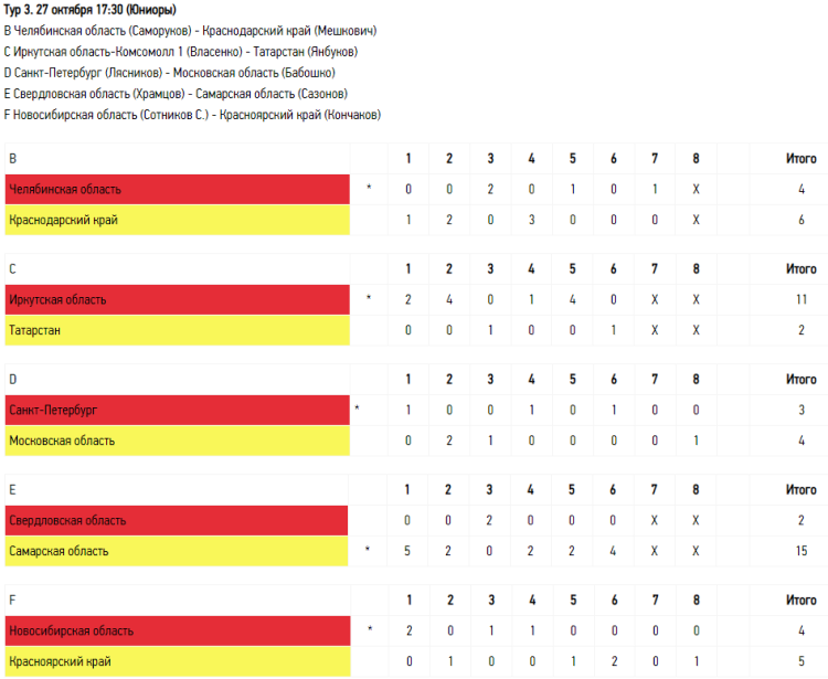 Керлинг - Сириус до 22 лет - юниоры результаты 3го тура