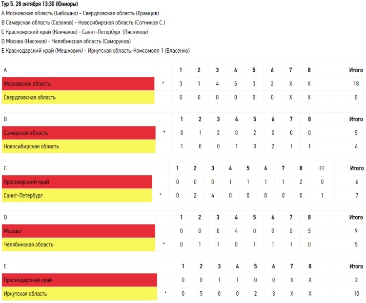 Керлинг - Сириус до 22 лет - юниоры результаты 5го тура