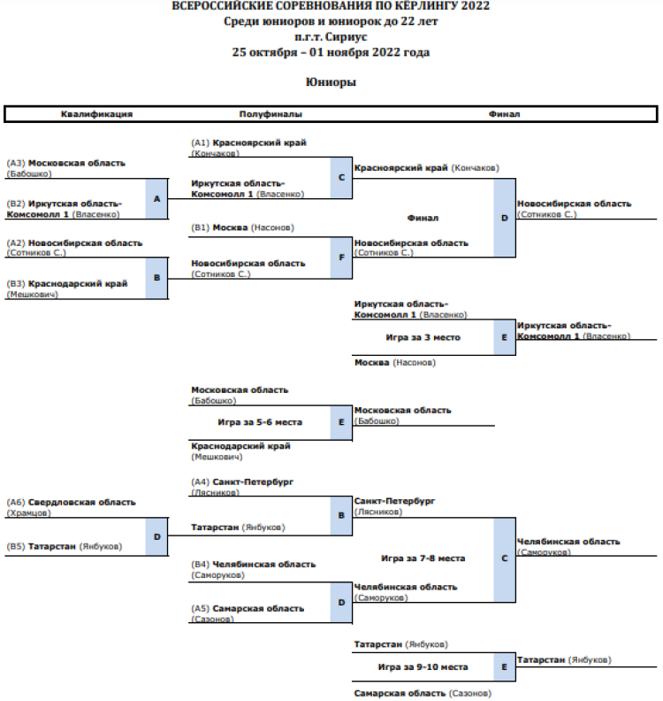 Керлинг - Сириус до 22 лет - юниоры - схема плей-офф итоги