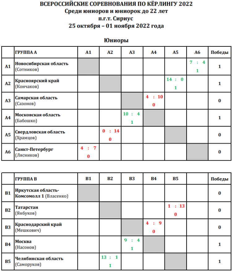 Керлинг - Сириус до 22 лет - юниоры таблица после 1го тура