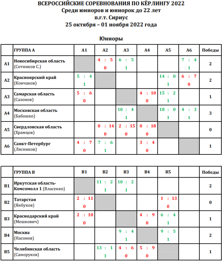 Керлинг - Сириус до 22 лет - юниоры таблица после 3го тура