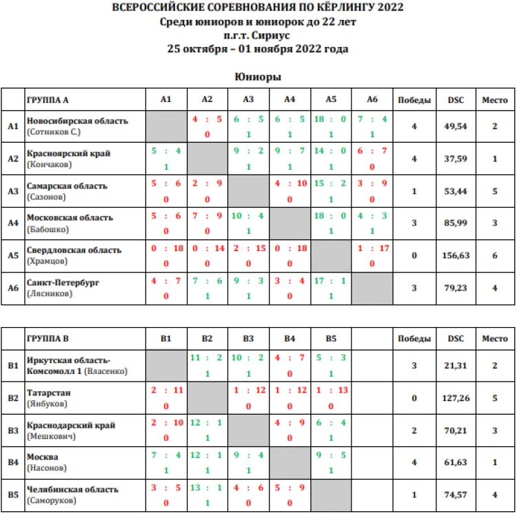 Керлинг - Сириус до 22 лет - юниоры таблицы групп