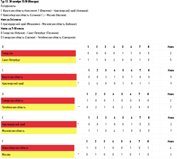 Керлинг - Сириус до 22 лет - юниоры - тур13