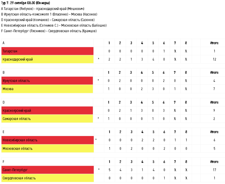 Керлинг - Сириус до 22 лет - юниоры - тур7