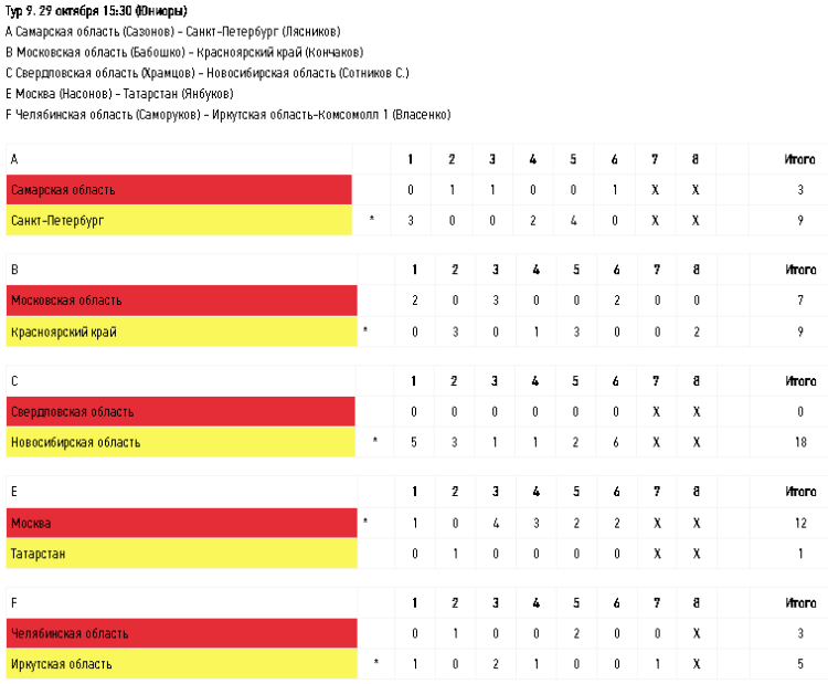 Керлинг - Сириус до 22 лет - юниоры - тур9