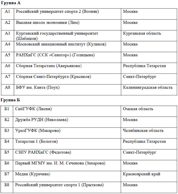 Керлинг - Сириус студенты микст - группы после жеребьевки