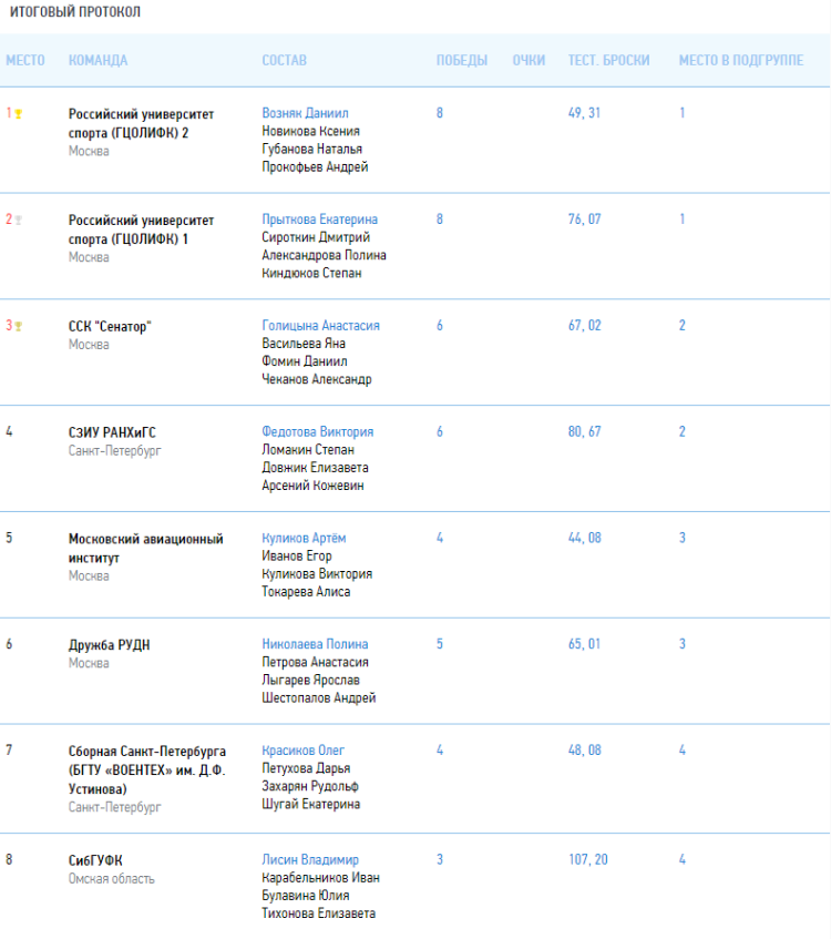 Керлинг - Сириус студенты микст - итоговый протокол1