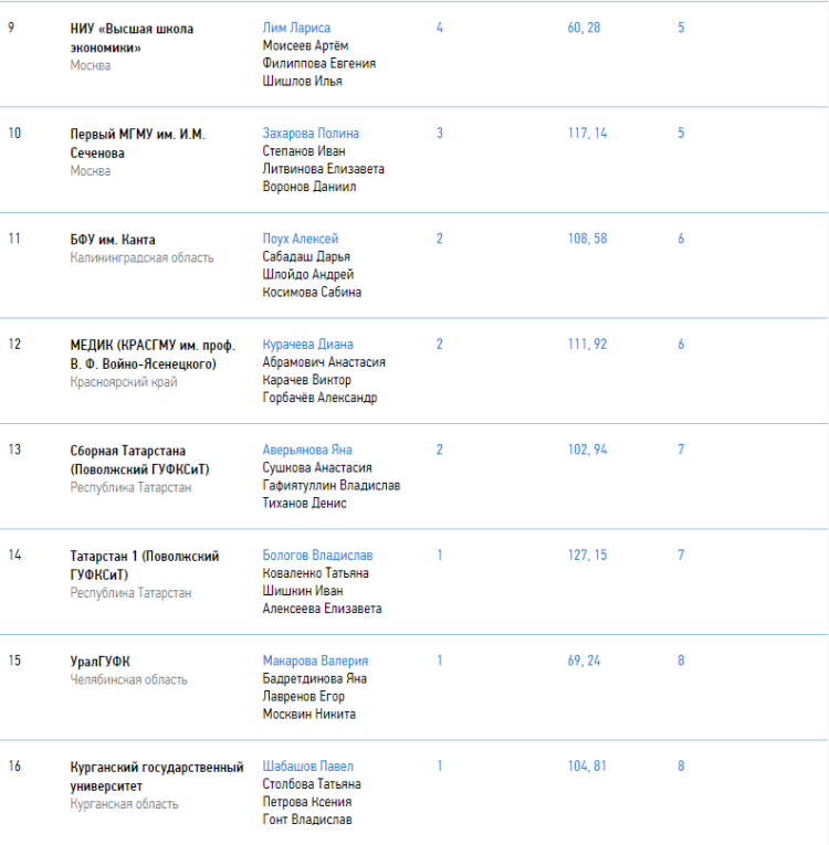Керлинг - Сириус студенты микст - итоговый протокол2