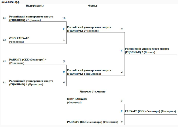 Керлинг - Сириус студенты микст - плей-офф итоги