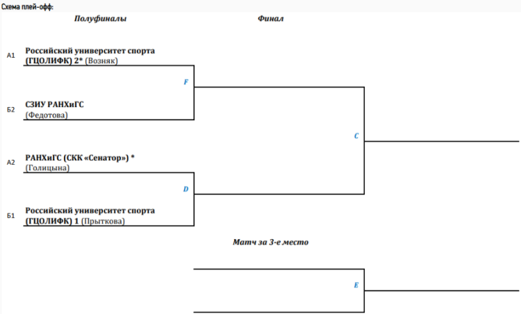 Керлинг - Сириус студенты микст - схема плей-офф