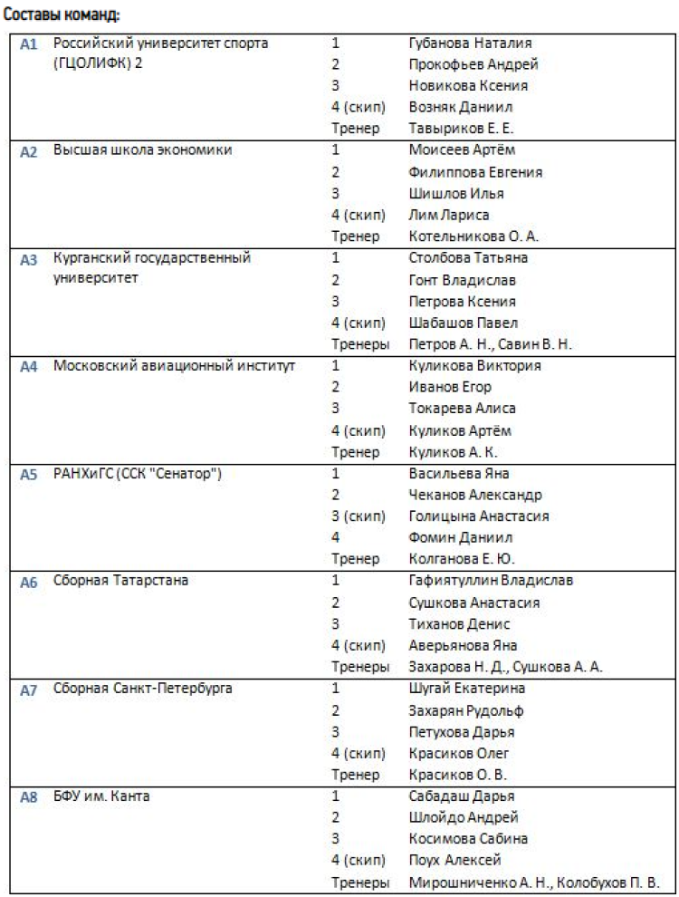 Керлинг - Сириус студенты микст - составы команд - группа А