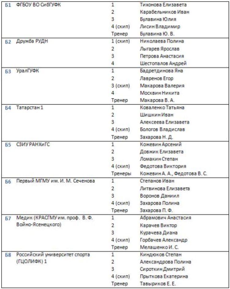 Керлинг - Сириус студенты микст - составы команд - группа Б