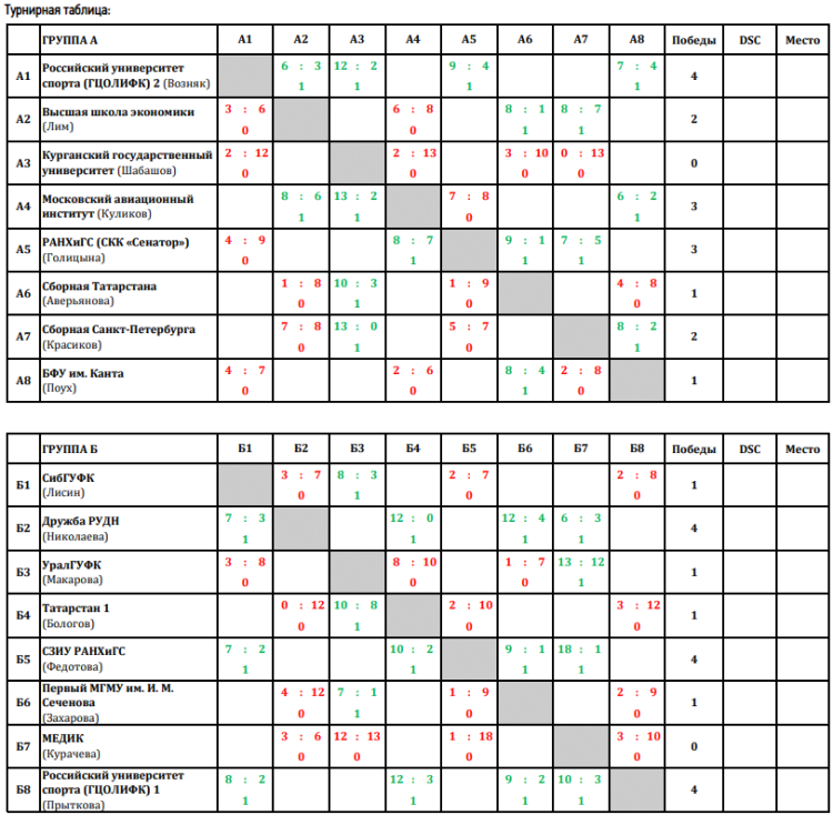 Керлинг - Сириус студенты микст - таблицы групп после 4го тура