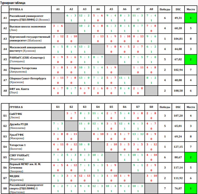 Керлинг - Сириус студенты микст - таблицы групп после 7го тура итог
