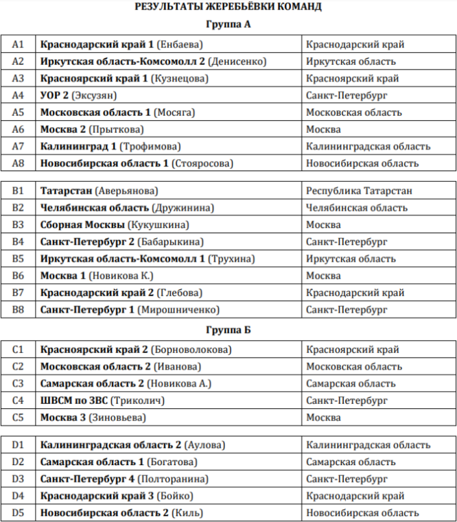 Керлинг - Сириус юниорки до 22 лет - группы после жеребьевки