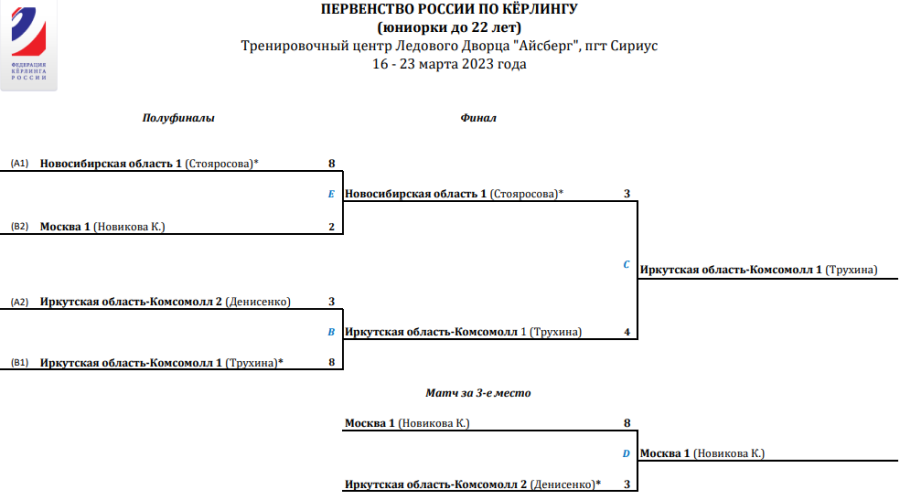 Керлинг - Сириус юниорки до 22 лет - сетка плей-офф группа А