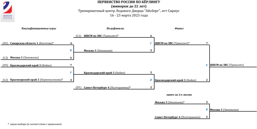 Керлинг - Сириус юниорки до 22 лет - сетка плей-офф группа Б