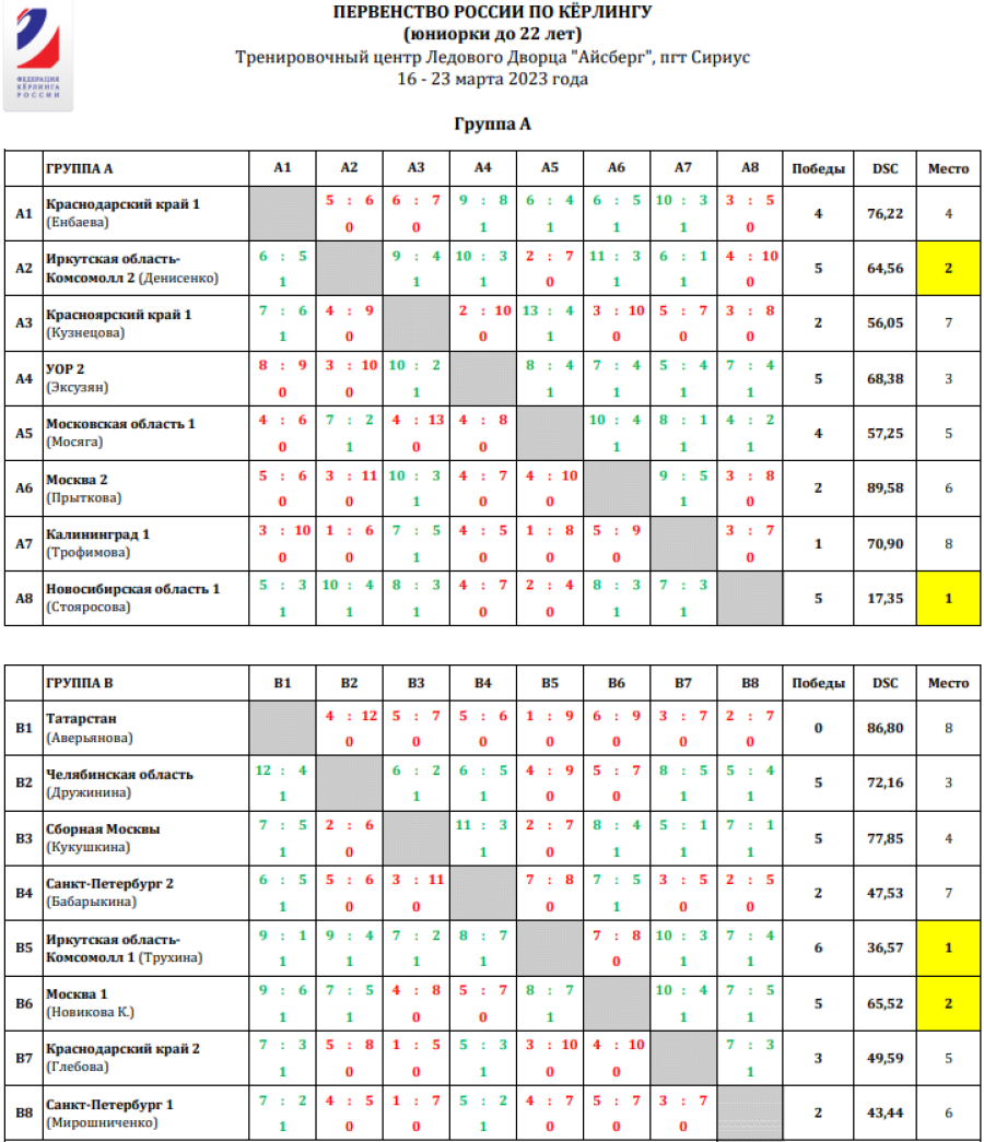 Керлинг - Сириус юниорки до 22 лет - таблицы группа А