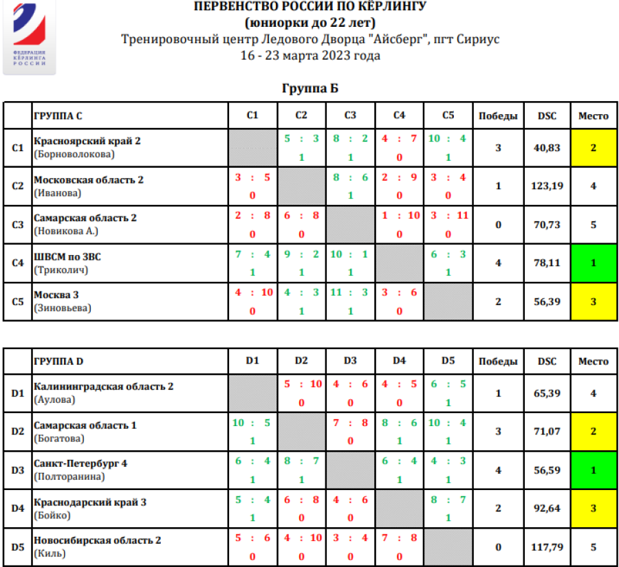 Керлинг - Сириус юниорки до 22 лет - таблицы группа Б
