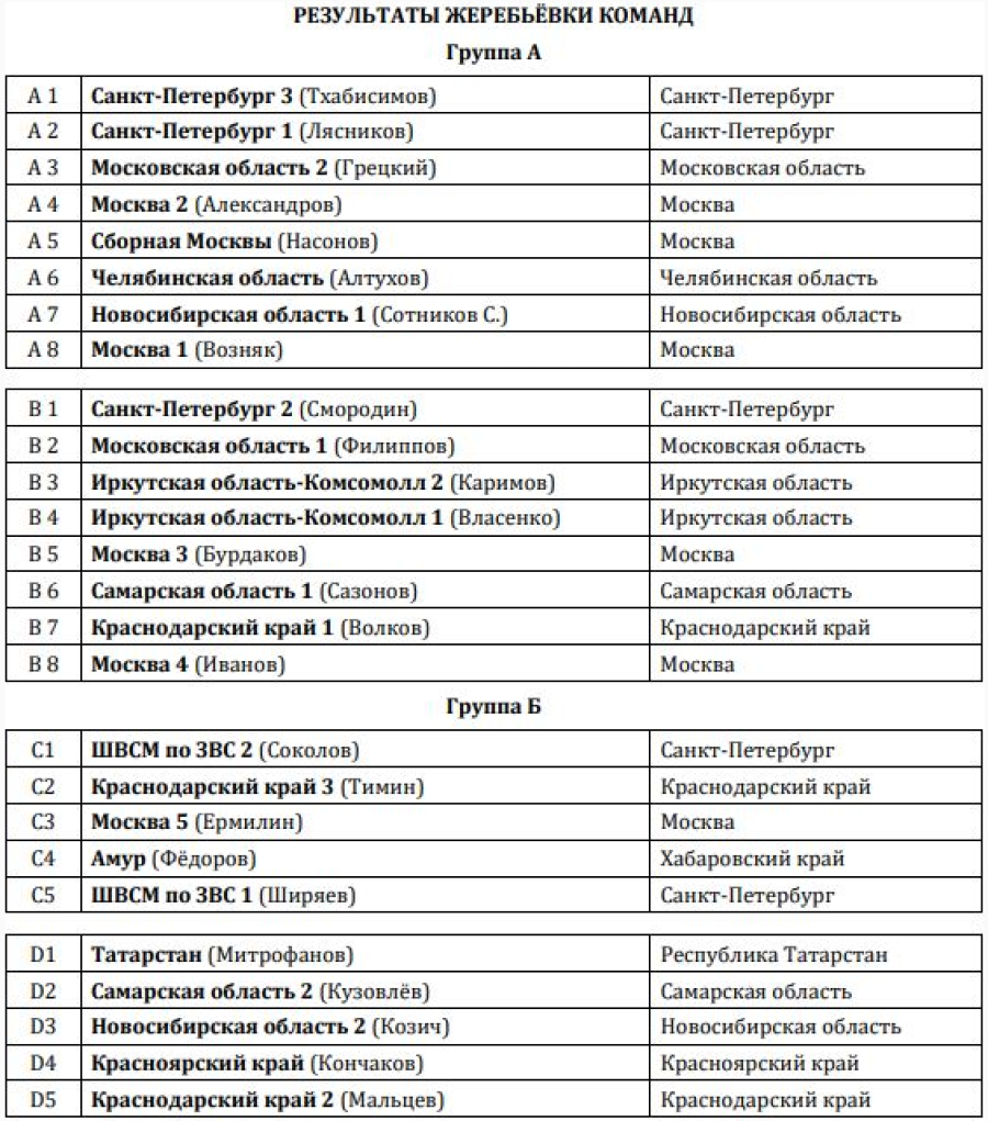 Керлинг - Сириус юниоры до 22 лет - группы после жеребьевки