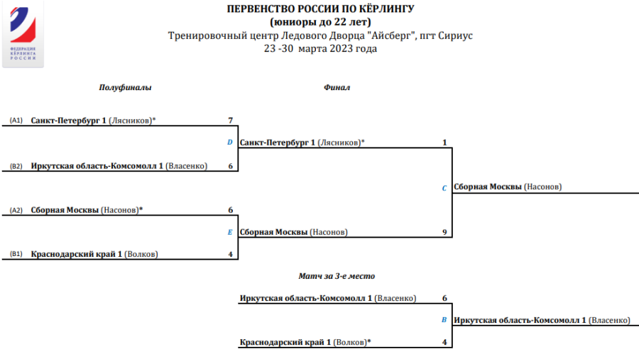 Керлинг - Сириус юниоры до 22 лет - плей-офф группа А