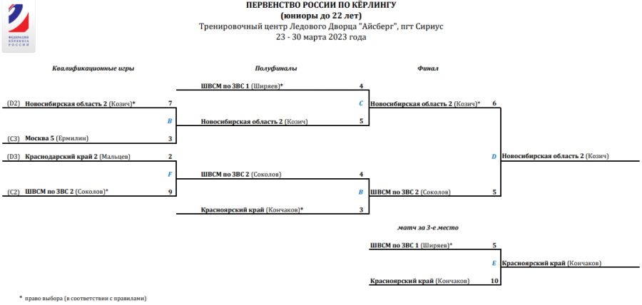Керлинг - Сириус юниоры до 22 лет - плей-офф группа Б