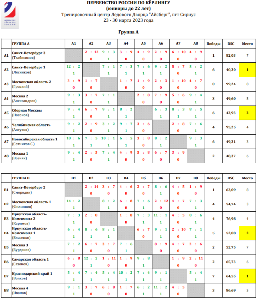 Керлинг - Сириус юниоры до 22 лет - таблицы группа А
