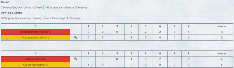 Керлинг - Сириус юноши до 19 лет - финал и за 3е место результаты