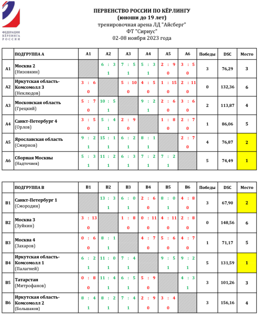 Керлинг - Сириус до 19 лет - группы А и В - итог