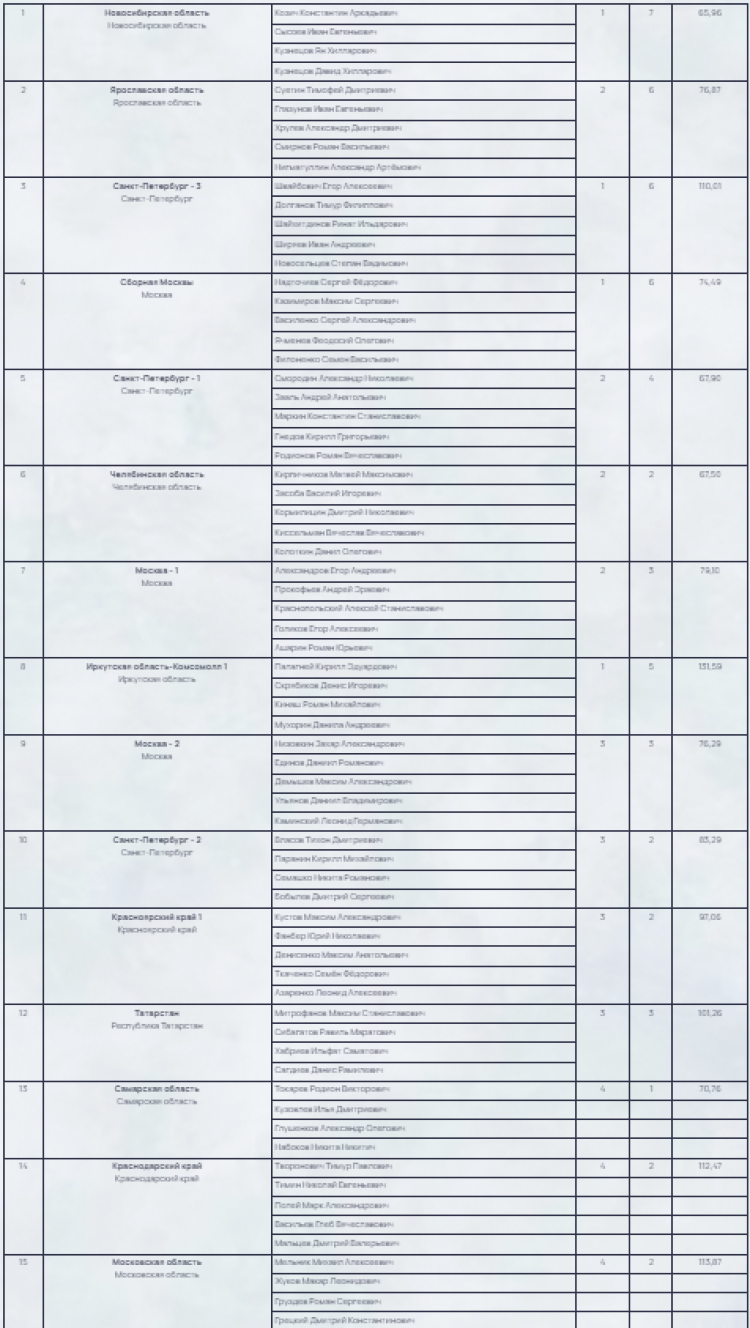 Керлинг - Сириус юноши до 19 лет - итог1
