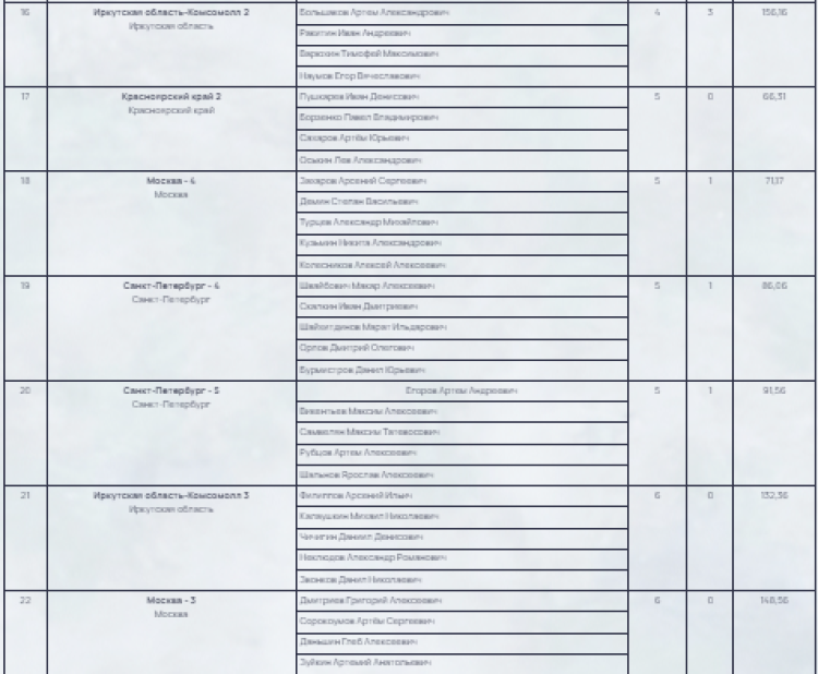 Керлинг - Сириус юноши до 19 лет - итог2