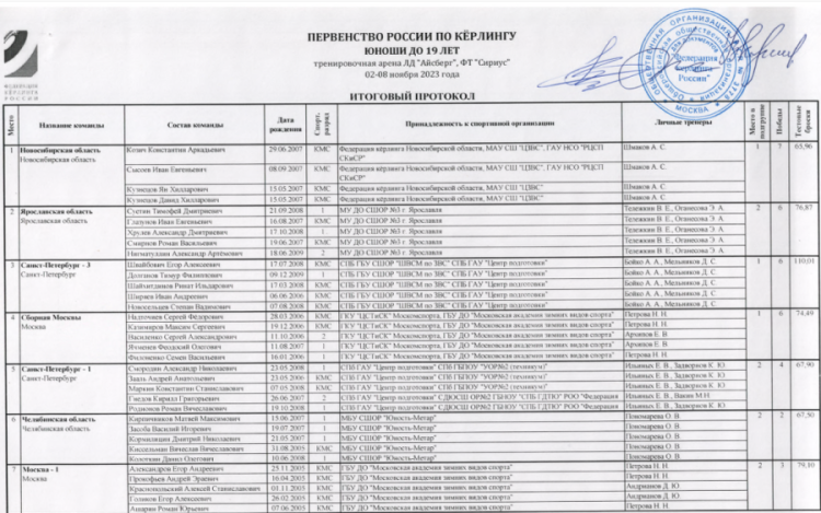 Керлинг - Сириус юноши до 19 лет - итоговый протокол1