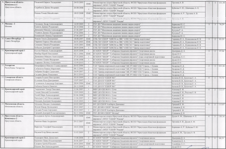 Керлинг - Сириус юноши до 19 лет - итоговый протокол2
