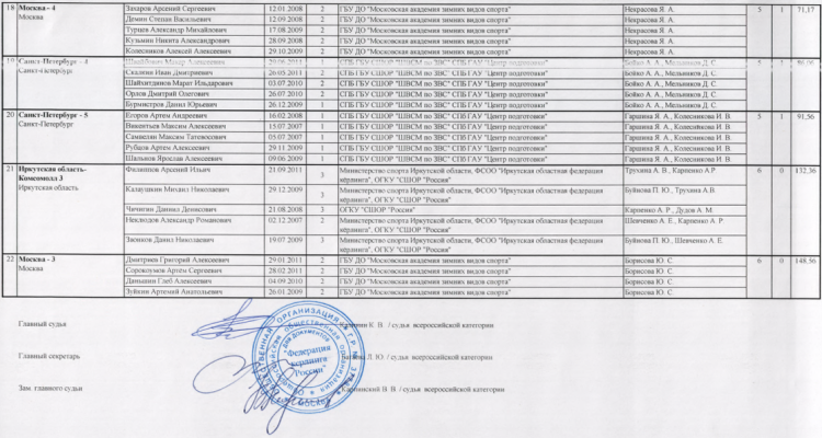 Керлинг - Сириус юноши до 19 лет - итоговый протокол3