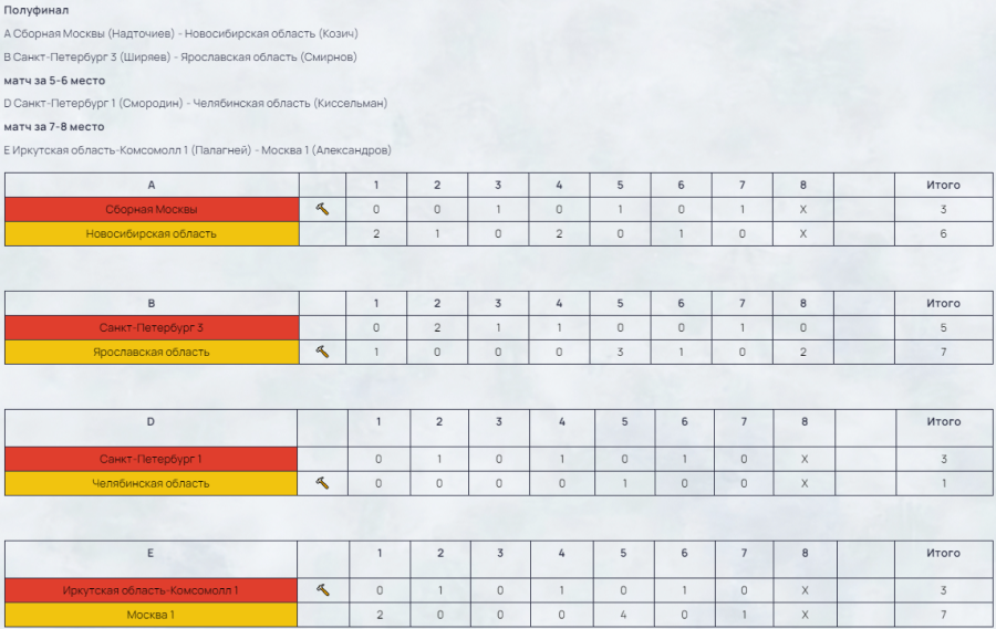 Керлинг - Сириус до 19 лет - полуфиналы результаты
