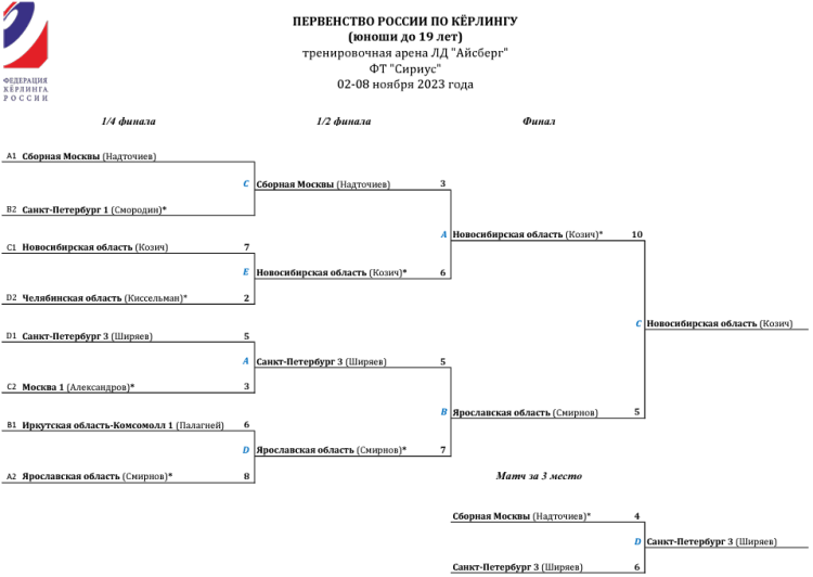 Керлинг - Сириус юноши до 19 лет - сетка плей-офф - итог