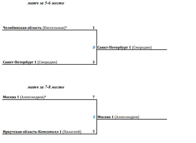Керлинг - Сириус юноши до 19 лет - сетка за 5-8е места - итог