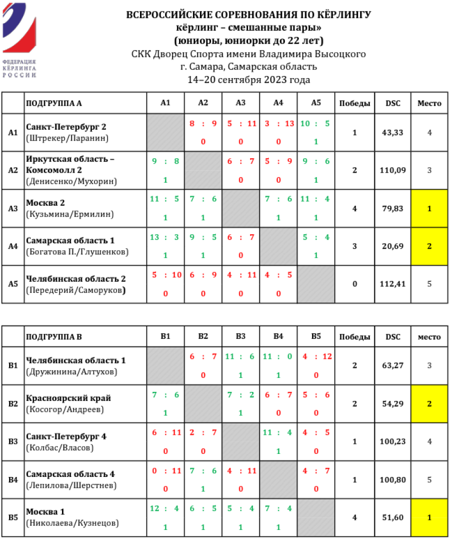 Керлинг - смешанные пары - Самара до 22 лет - группы А и Б - итог