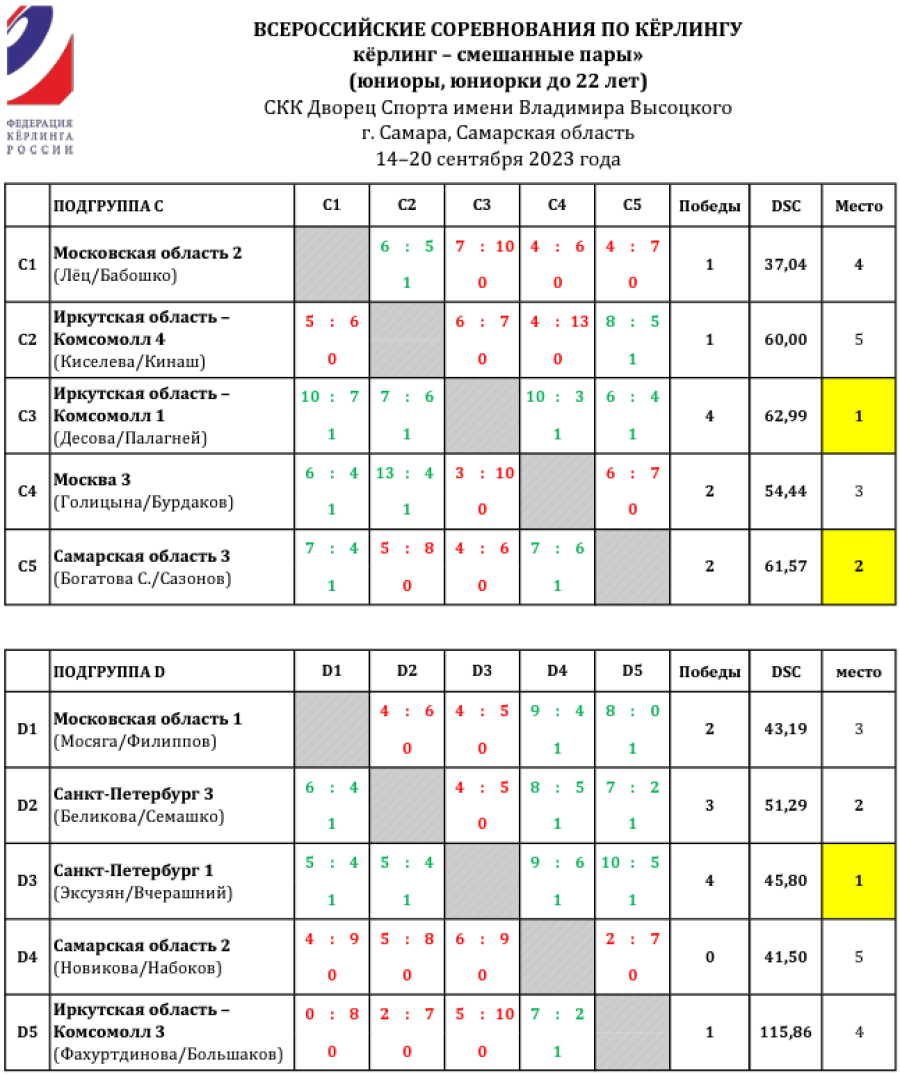 Керлинг - смешанные пары - Самара до 22 лет - группы С и D - итог