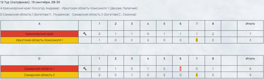 Керлинг - смешанные пары - Самара до 22 лет - полуфиналы итог