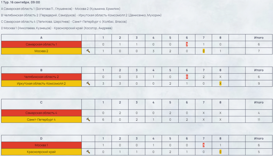 Керлинг - смешанные пары - Самара до 22 лет - результаты тур1