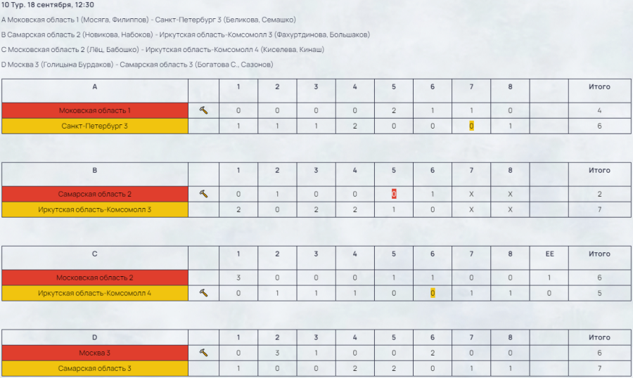 Керлинг - смешанные пары - Самара до 22 лет - результаты тур10