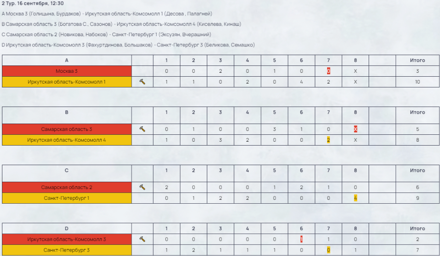 Керлинг - смешанные пары - Самара до 22 лет - результаты тур2