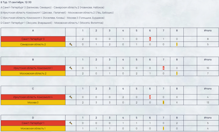 Керлинг - смешанные пары - Самара до 22 лет - результаты тур6
