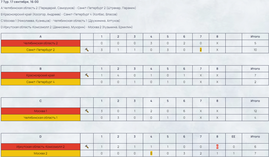 Керлинг - смешанные пары - Самара до 22 лет - результаты тур7