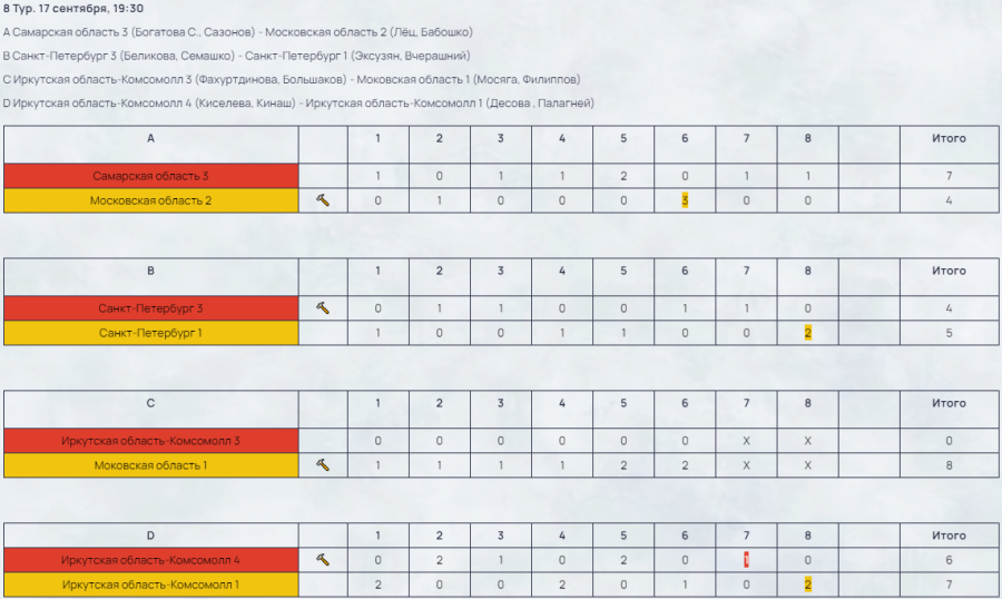 Керлинг - смешанные пары - Самара до 22 лет - результаты тур8