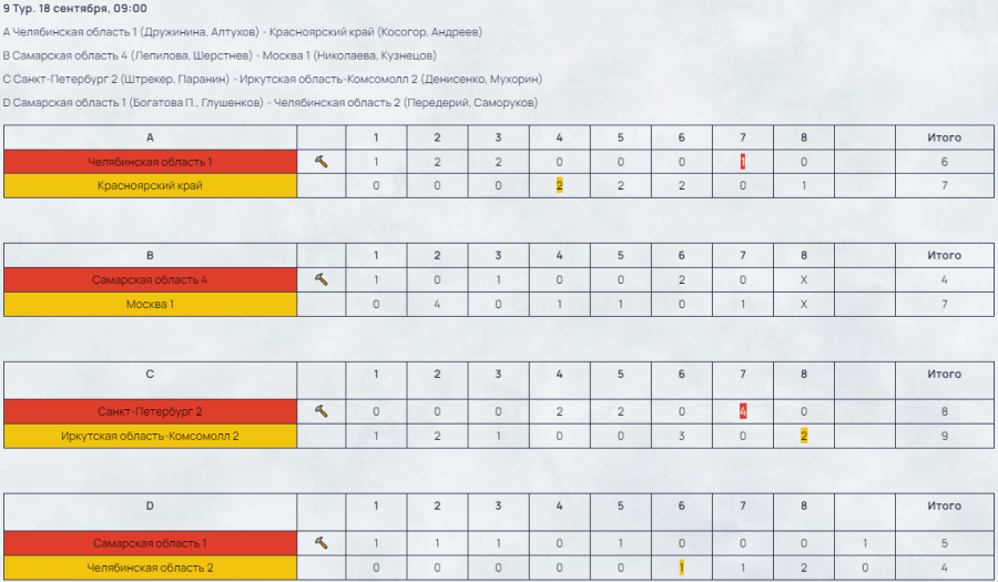 Керлинг - смешанные пары - Самара до 22 лет - результаты тур9