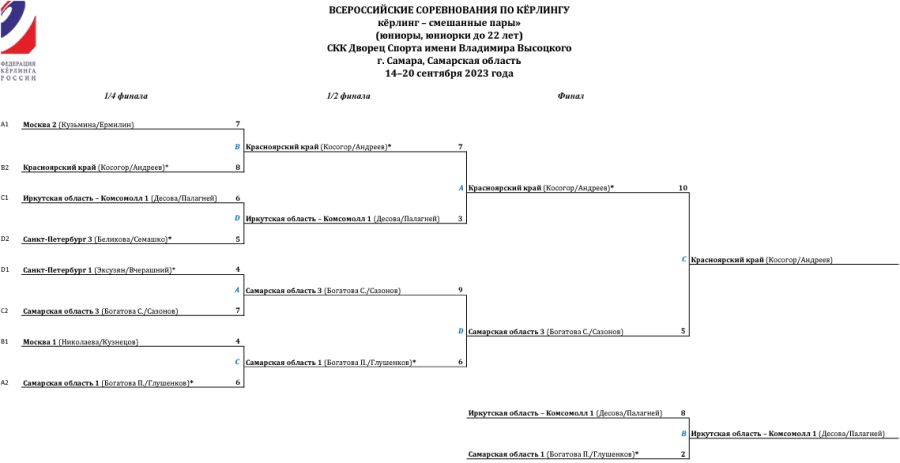 Керлинг - смешанные пары - Самара до 22 лет - сетка плей-офф итог
