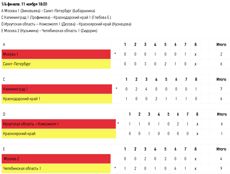 Керлинг - Сочи девушки до 19 лет - четвертьфиналы