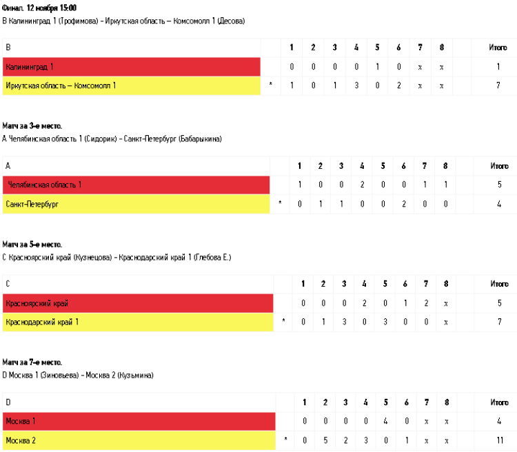 Керлинг - Сочи девушки до 19 лет - финалы